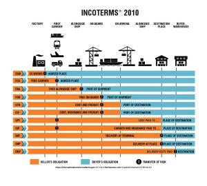 Tổng quan về Incoterms: Điều kiện DAP