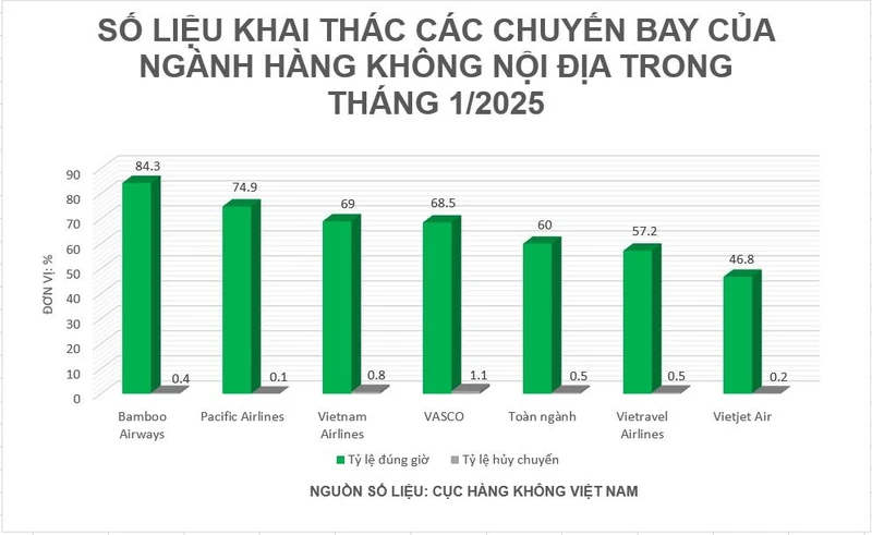 Tỷ Lệ Bay Đúng Giờ Của Ngành Hàng Không Việt Nam Sụt Giảm Trong Tháng 1/2025