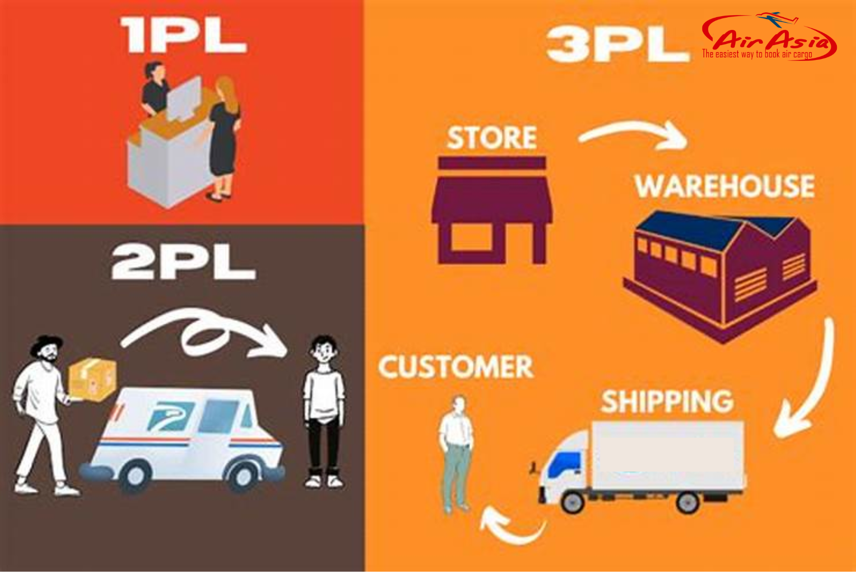 Sự khác biệt giữa 3PL (Third-Party Logistics) và 4PL (Fourth-Party Logistics)