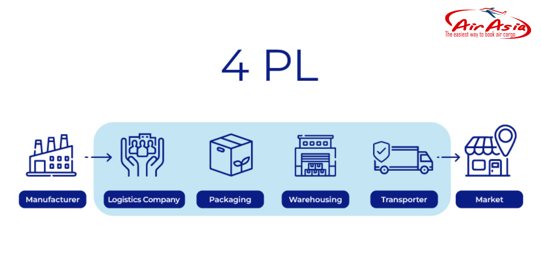 Sự khác biệt giữa 3PL (Third-Party Logistics) và 4PL (Fourth-Party Logistics)