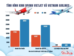 Vietjet và Vietnam Airlines: Cuộc Đua Nghìn Tỉ Nóng Dần Trên Bầu Trời Việt