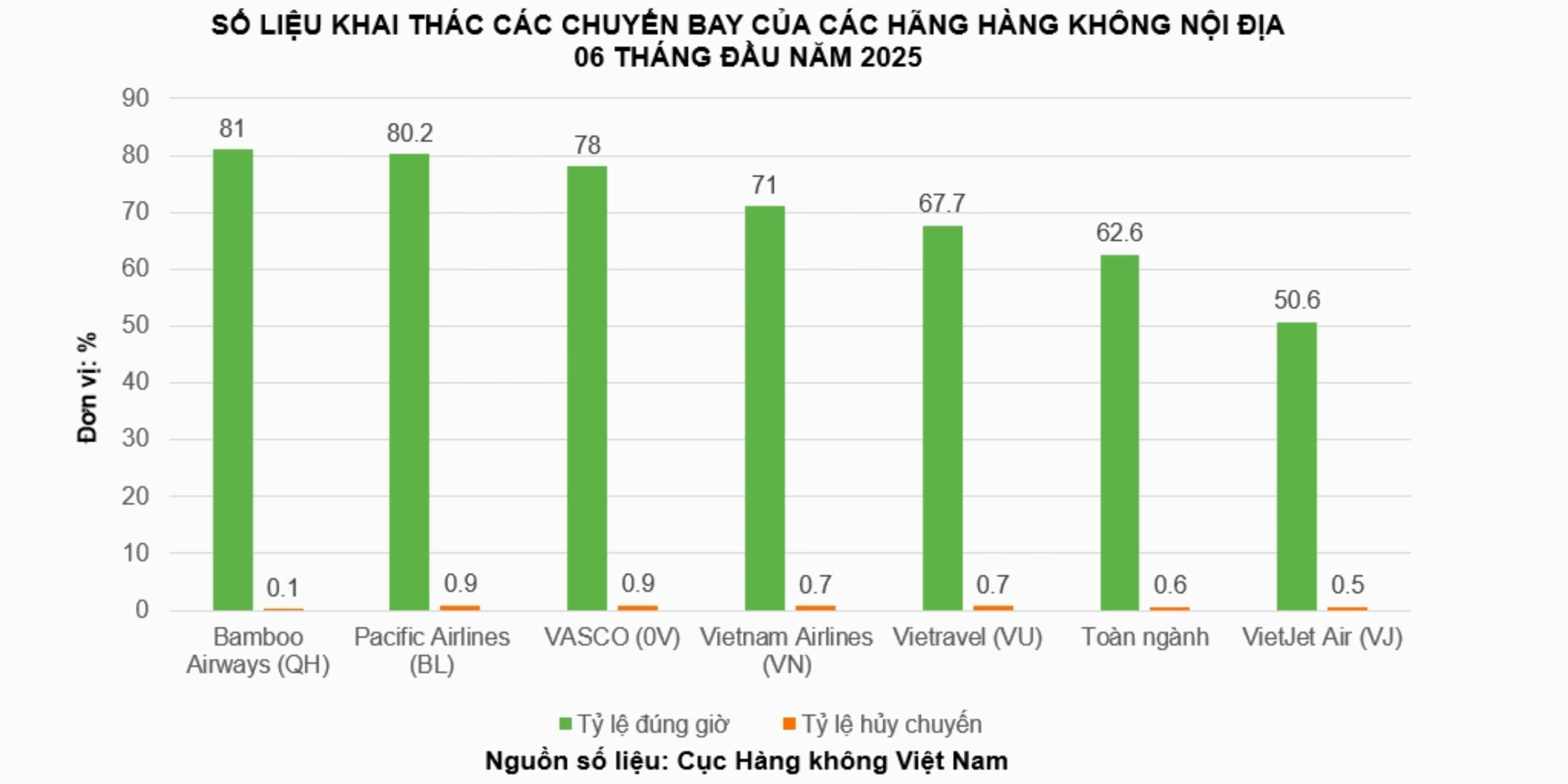 Bamboo Airways dẫn đầu ngành hàng không Việt về tỷ lệ bay đúng giờ và hủy chuyến thấp