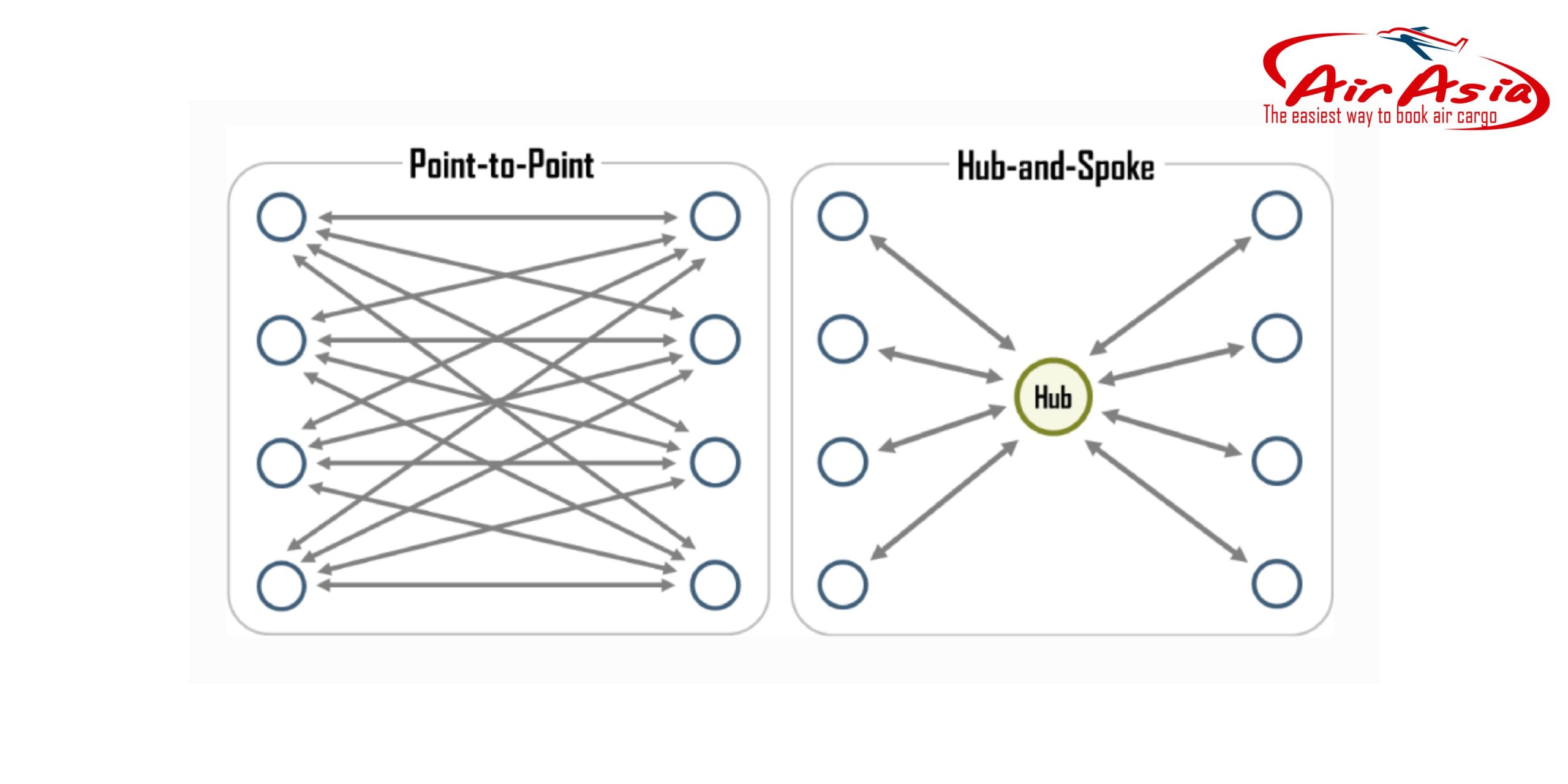 Cơ chế hoạt động của Hub and Spoke
