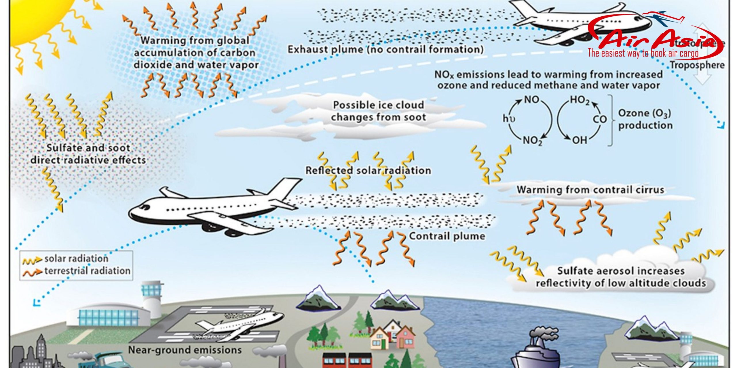 Khí thải CO₂ từ hàng không: Ảnh hưởng và giải pháp giảm phát thải