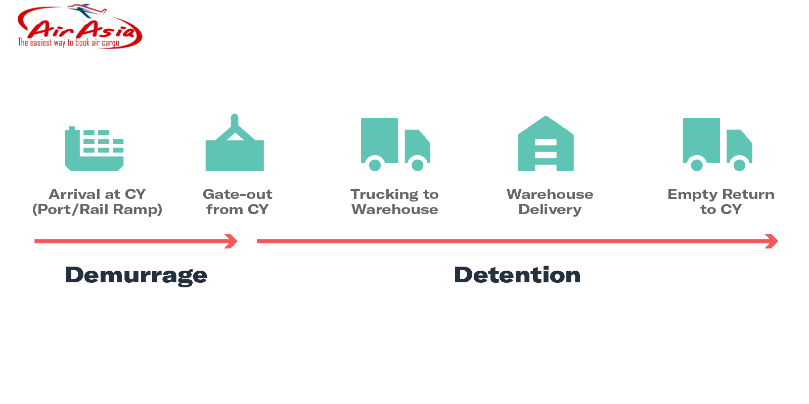 Demurrage Detention Là Gì? Cách Phân Biệt Và Chi Phí Phát 
