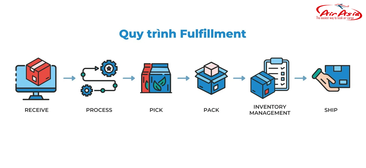 Dịch Vụ Fulfillment – Tại Sao Doanh Nghiệp Nên Sử Dụng?