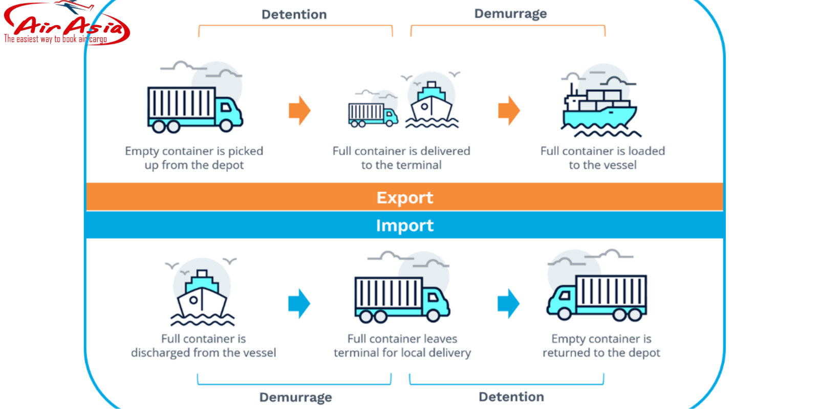 Demurrage Detention Là Gì? Cách Phân Biệt Và Chi Phí Phát 