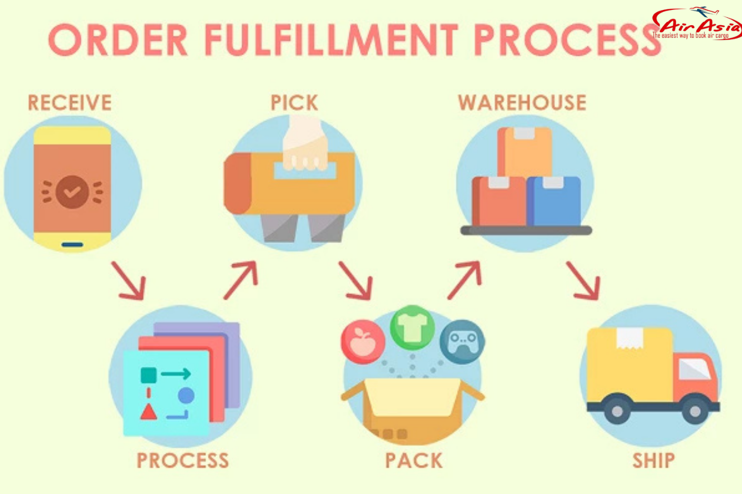 Dịch Vụ Fulfillment – Tại Sao Doanh Nghiệp Nên Sử Dụng?